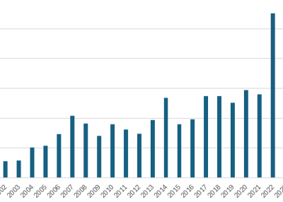 Bar Chart with yearly number of surveys in GPOC dataset from 2000-2024